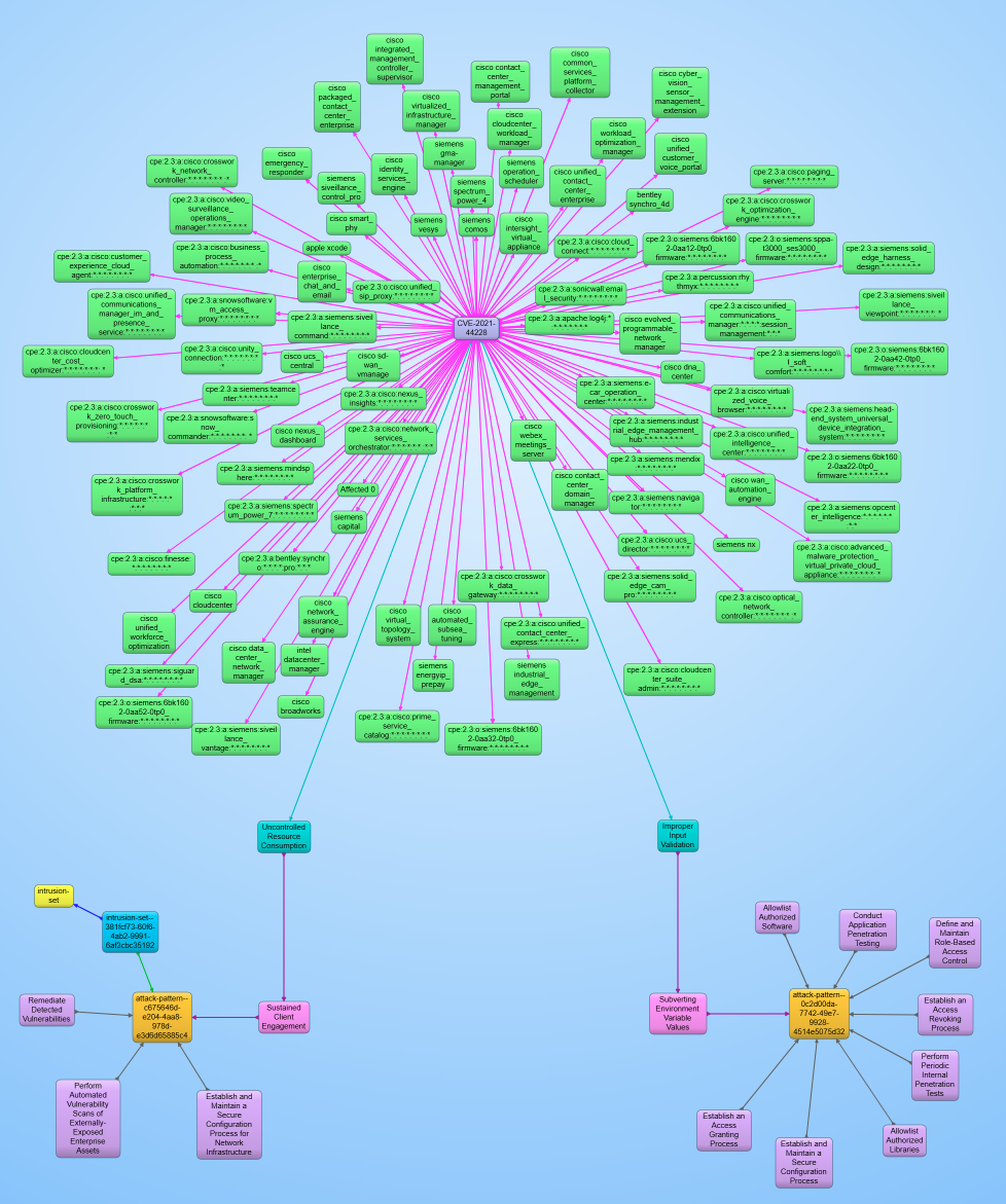 Force-directed graph view of a partial CVE-2021-44228 traversal in Gruff, showing dozens of affected products fanning out from the CVE node down through two weaknesses to attack patterns and their mapped controls