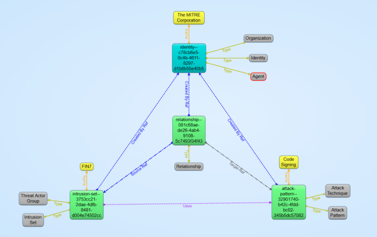 Gruff graph view of the FIN7, Code Signing, and MITRE Corporation transform result